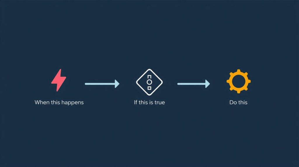 What Is No-Code AI Automation